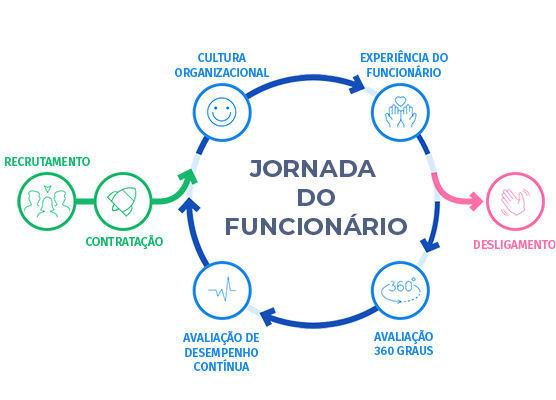 construa locais de trabalho